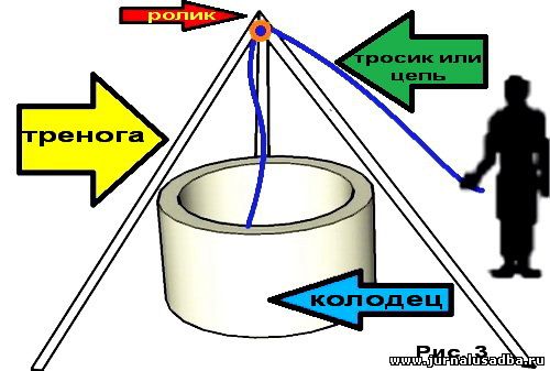 устройство колодца своими руками