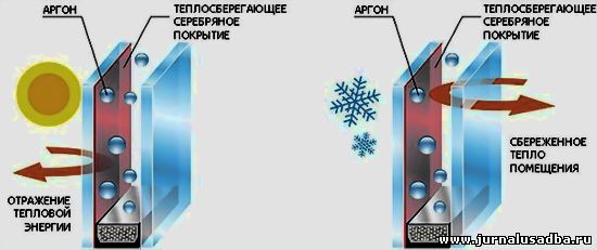 Энергосберегающие стеклопакеты